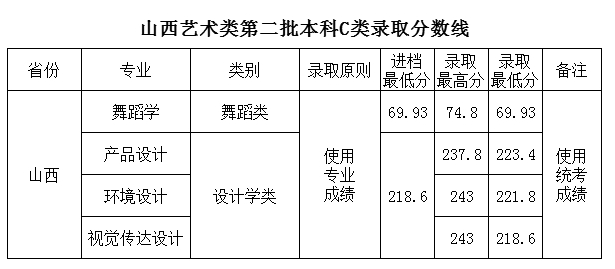 四川工商學(xué)院2021本科二批錄取分?jǐn)?shù)線