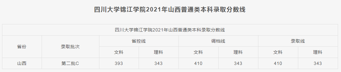 四川大學錦江學院2021各省本科錄取分數(shù)線