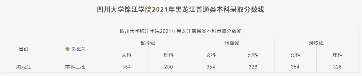 四川大學錦江學院2021各省本科錄取分數(shù)線