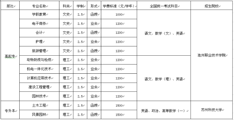 池州職業(yè)技術(shù)學(xué)院學(xué)費(fèi)多少錢及各專業(yè)收費(fèi)標(biāo)準(zhǔn)