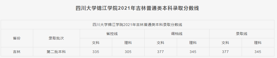 四川大學錦江學院2021各省本科錄取分數(shù)線