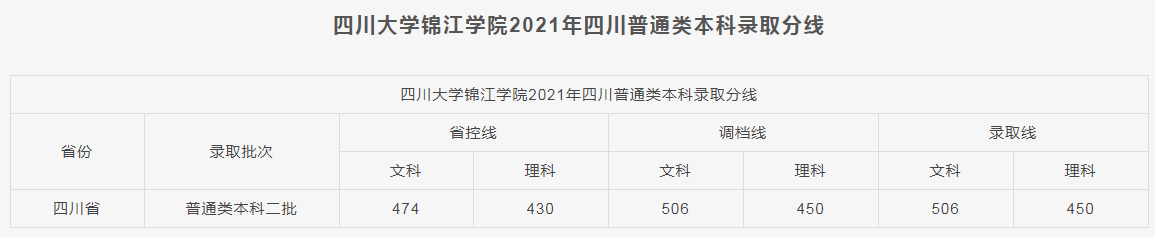 四川大學錦江學院2021各省本科錄取分數(shù)線