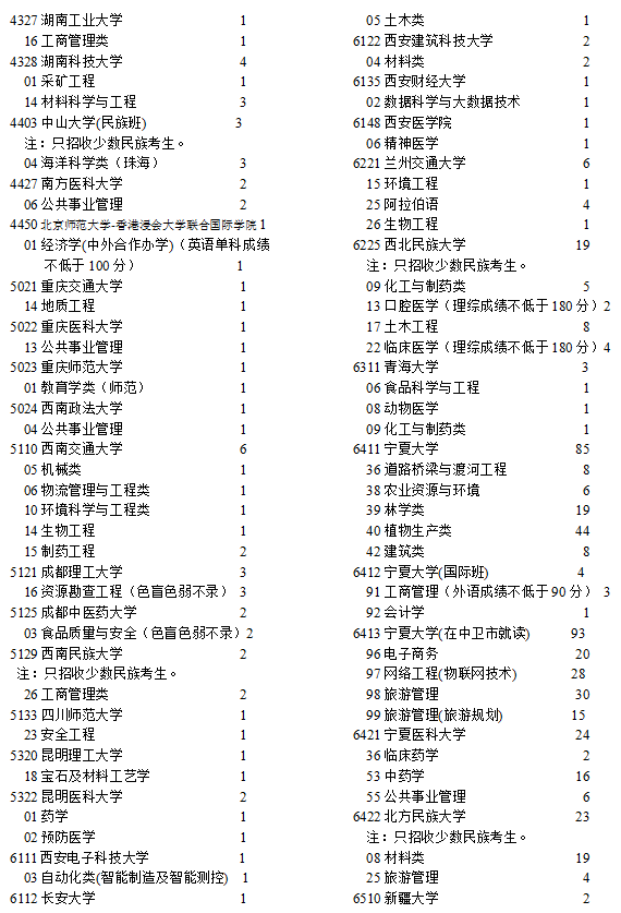 寧夏2021高考本科一批院校征集志愿計(jì)劃