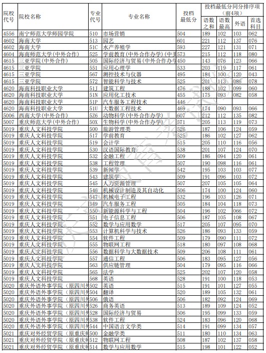 重慶本科征集志愿投檔最低分（物理）5.jpg