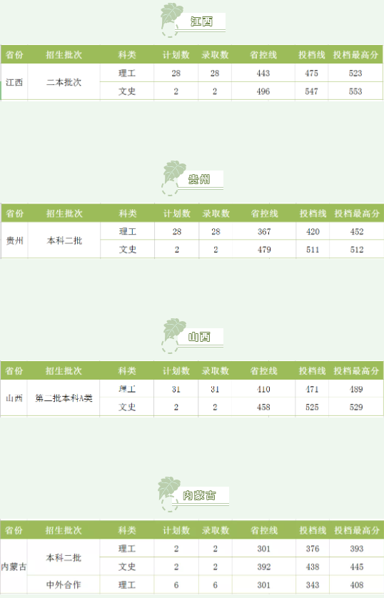 湖南工程學院2021各省錄取分數(shù)線