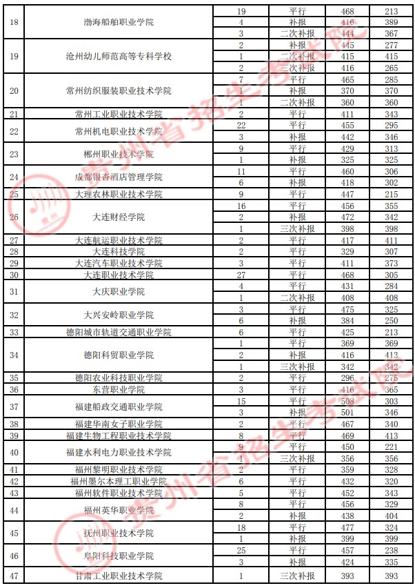 2021貴州高考專科院校錄取最低分（四）19.jpg