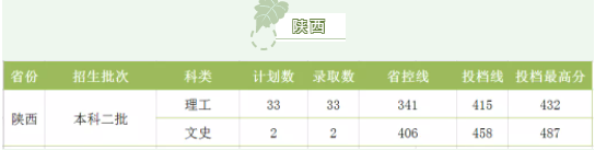 湖南工程學院2021各省錄取分數(shù)線