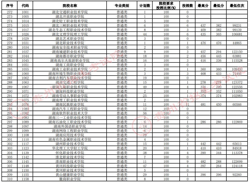 2021貴州高考專科院校補(bǔ)報志愿投檔分?jǐn)?shù)線（文史）8.jpg