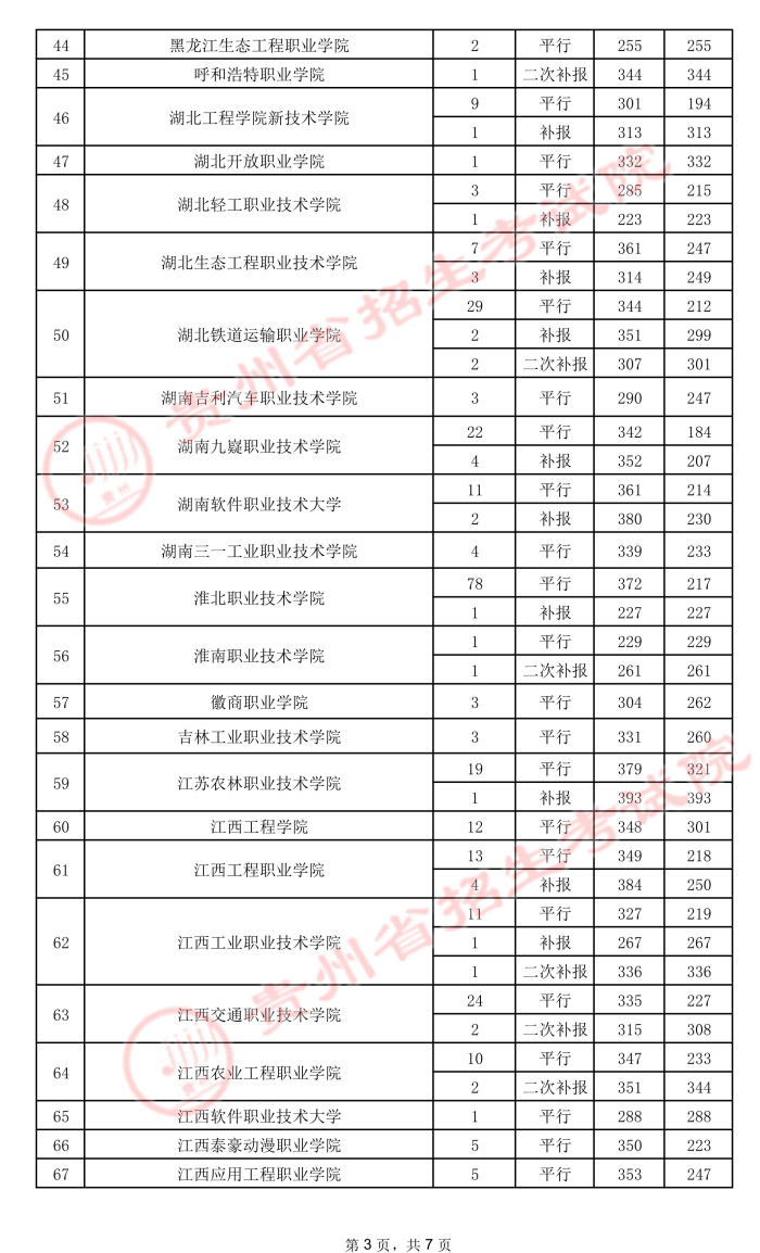 2021貴州高考專科院校錄取最低分（五）3.jpeg