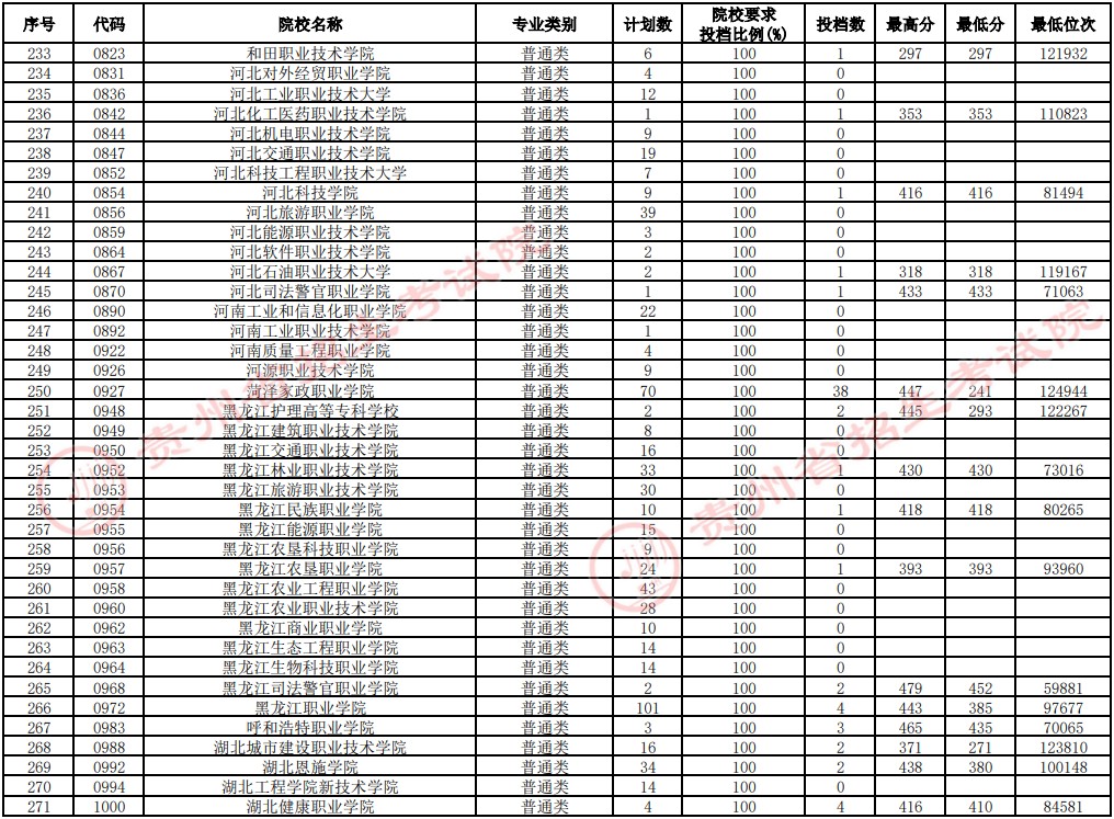 2021貴州高考?？圃盒Ｑa(bǔ)報志愿投檔分?jǐn)?shù)線（文史）7.jpg