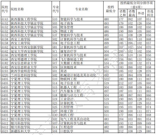 重慶本科征集志愿投檔最低分（物理）9.jpg