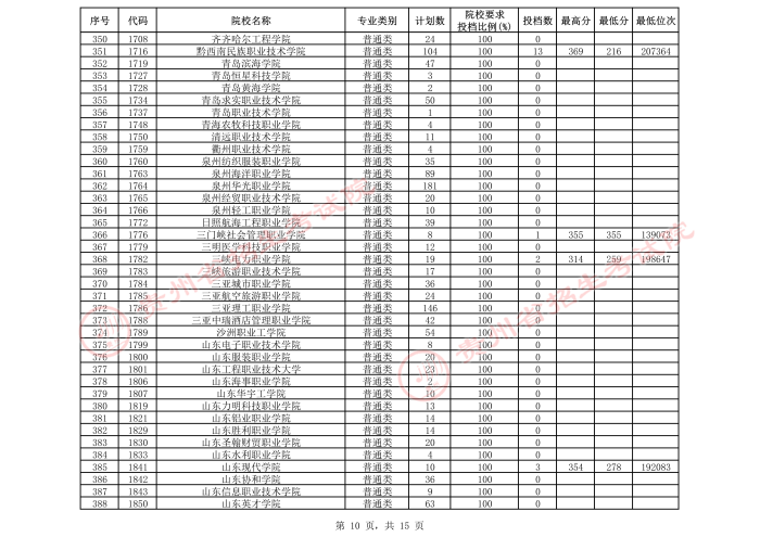 2021貴州高考?？圃盒５谌窝a報志愿投檔分數(shù)線（理工）10.jpeg