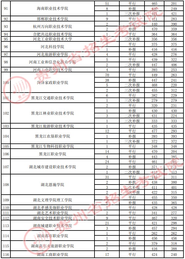 2021貴州高考專科院校錄取最低分（四）22.jpg