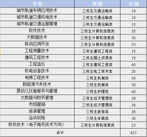 2021云南理工職業(yè)學(xué)院招生計(jì)劃-各專業(yè)招生人數(shù)是多少