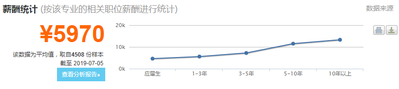 人力資源管理專業(yè)就業(yè)崗位有哪些前景如何 就業(yè)薪水是什么標準？