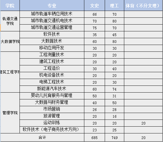 2021云南理工職業(yè)學(xué)院招生計(jì)劃-各專業(yè)招生人數(shù)是多少