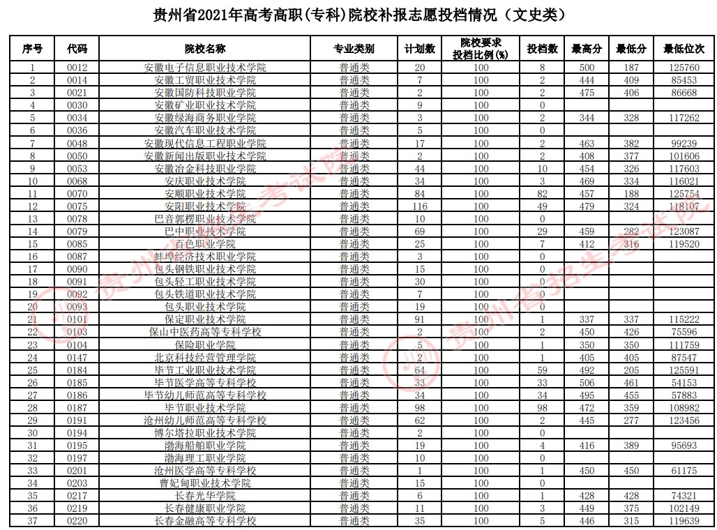 2021貴州高考?？圃盒Ｑa(bǔ)報志愿投檔分?jǐn)?shù)線（文史）.jpg