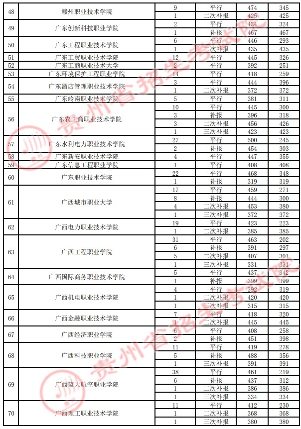 2021貴州高考專科院校錄取最低分（四）20.jpg