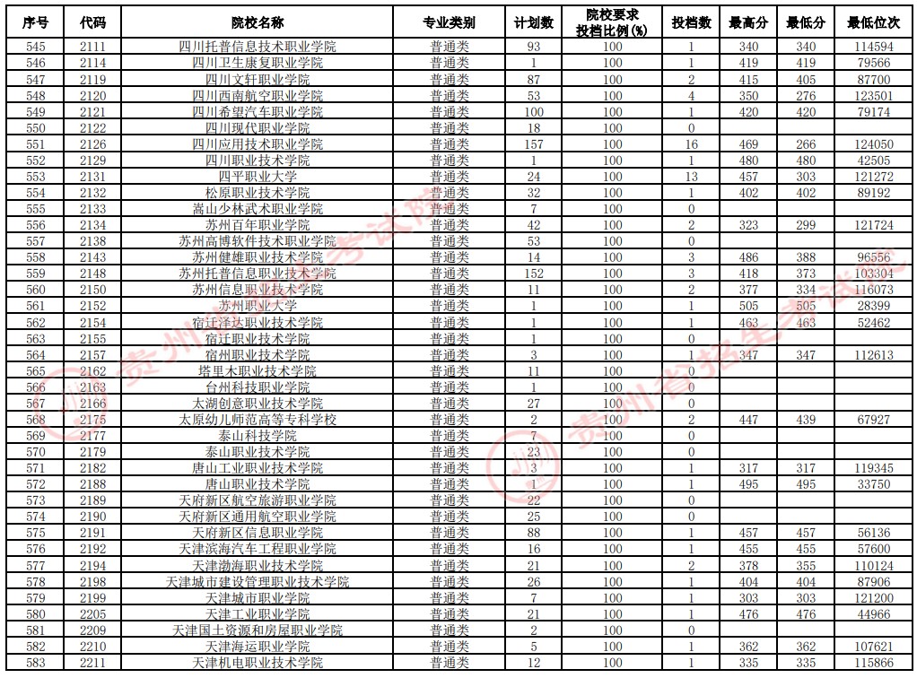 2021貴州高考?？圃盒Ｑa(bǔ)報志愿投檔分?jǐn)?shù)線（文史）15.jpg