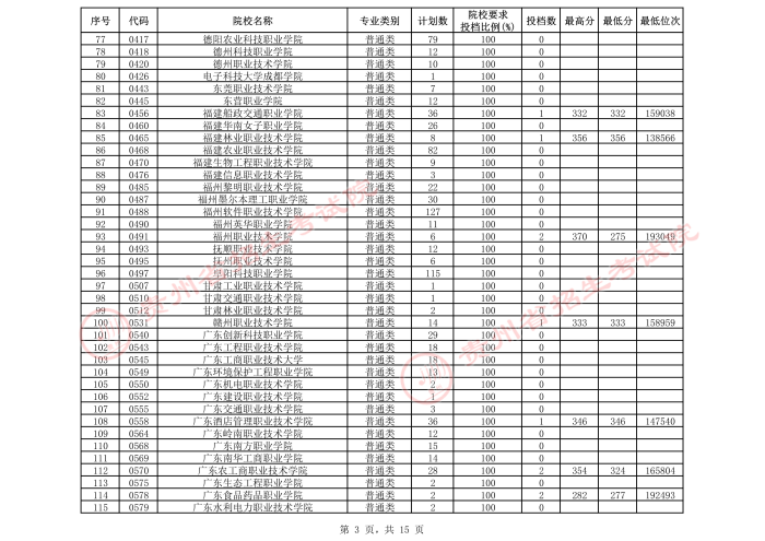 2021貴州高考?？圃盒５谌窝a報志愿投檔分數(shù)線（理工）3.jpeg