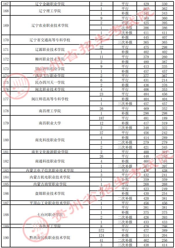 2021貴州高考專科院校錄取最低分（四）25.jpg