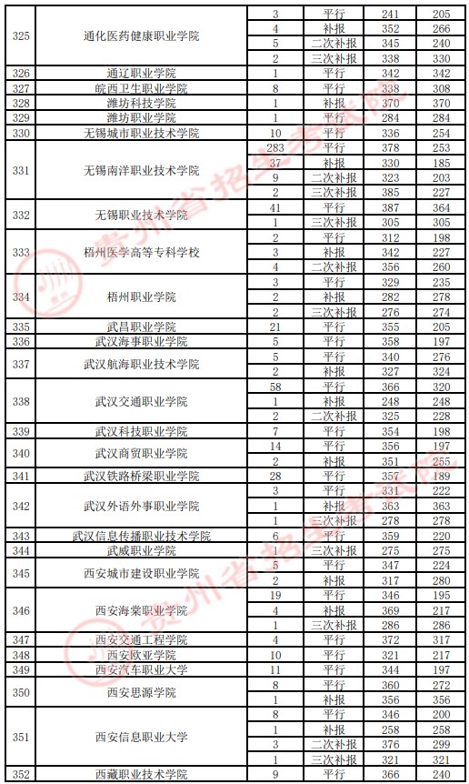 2021貴州高考專科院校錄取最低分（四）13.jpg