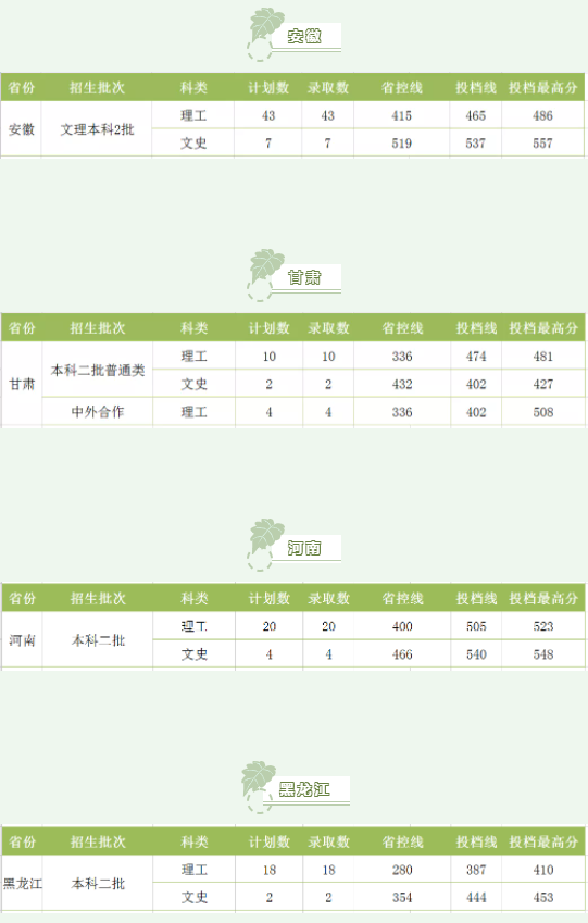 湖南工程學院2021各省錄取分數(shù)線