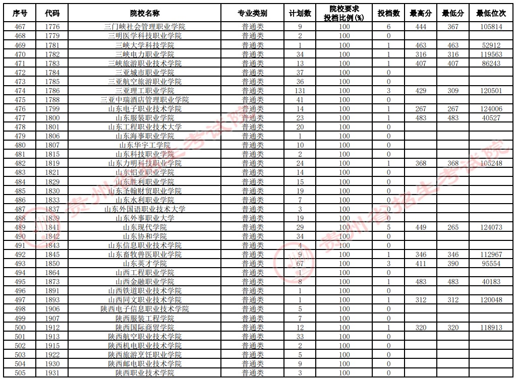 2021貴州高考專科院校補(bǔ)報志愿投檔分?jǐn)?shù)線（文史）13.jpg