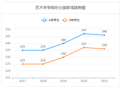 藝術(shù)學(xué)專碩（藝術(shù)碩士）總分線-中公考研