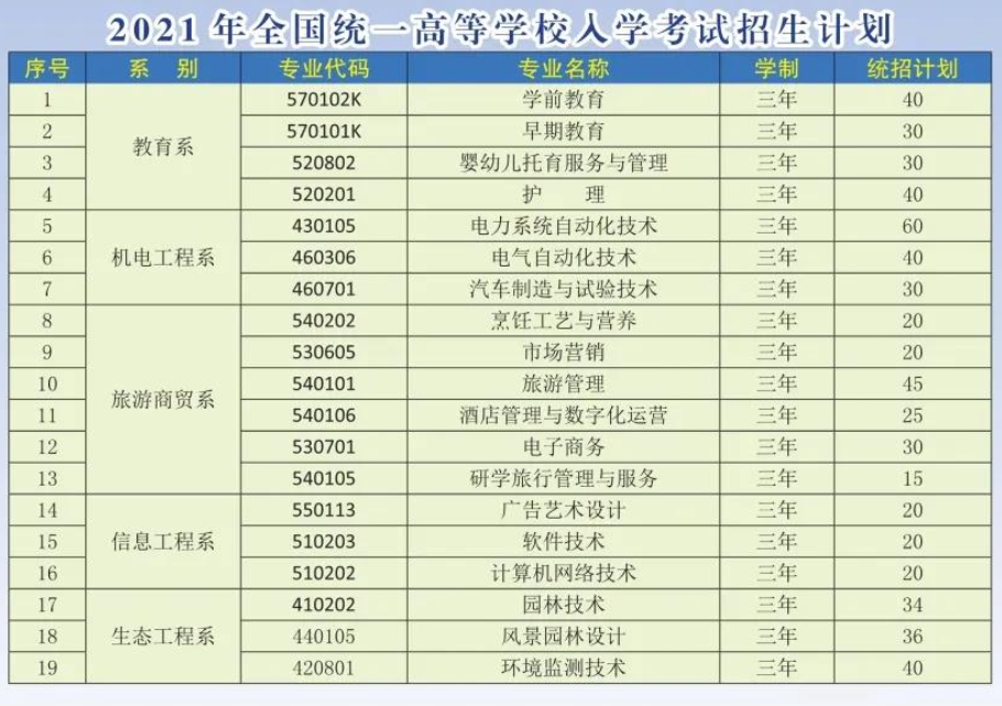 2021西寧城市職業(yè)技術(shù)學(xué)院招生計劃-各專業(yè)招生人數(shù)是多少