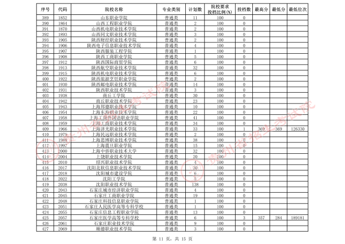 2021貴州高考?？圃盒５谌窝a報志愿投檔分數(shù)線（理工）11.jpeg