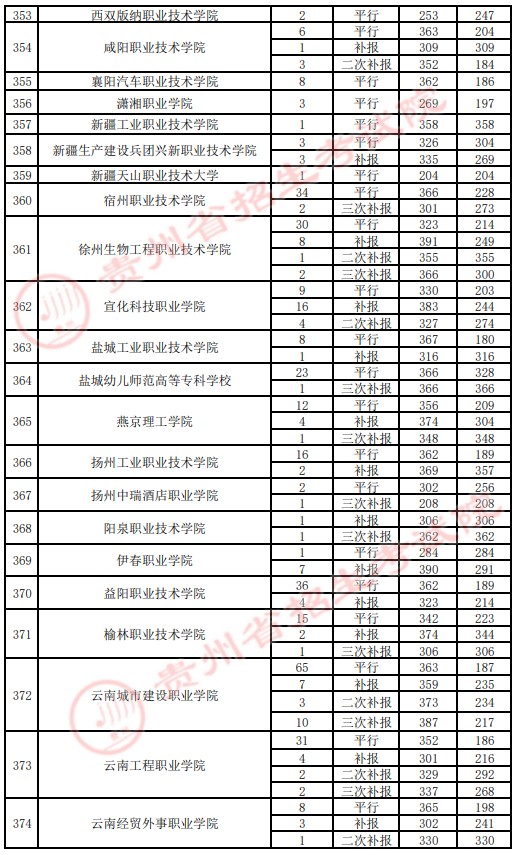 2021貴州高考專科院校錄取最低分（四）14.jpg