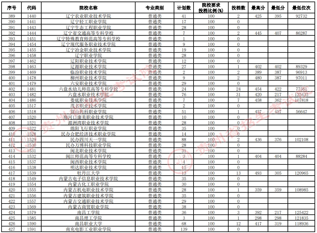 2021貴州高考?？圃盒Ｑa(bǔ)報志愿投檔分?jǐn)?shù)線（文史）11.jpg