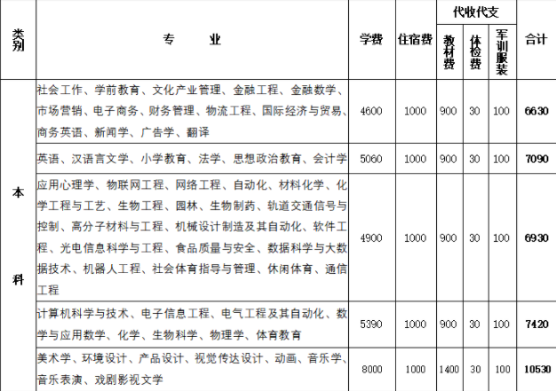 2021淮南師范學院學費多少錢一年-各專業(yè)收費標準