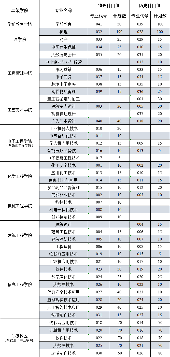 2021湄洲灣職業(yè)技術(shù)學(xué)院招生計(jì)劃-各專業(yè)招生人數(shù)是多少