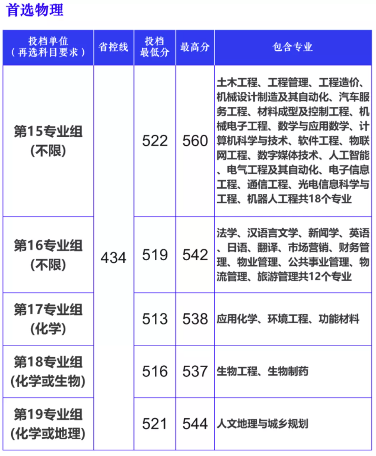 長沙學(xué)院2021年湖南省普通類專業(yè)投檔線