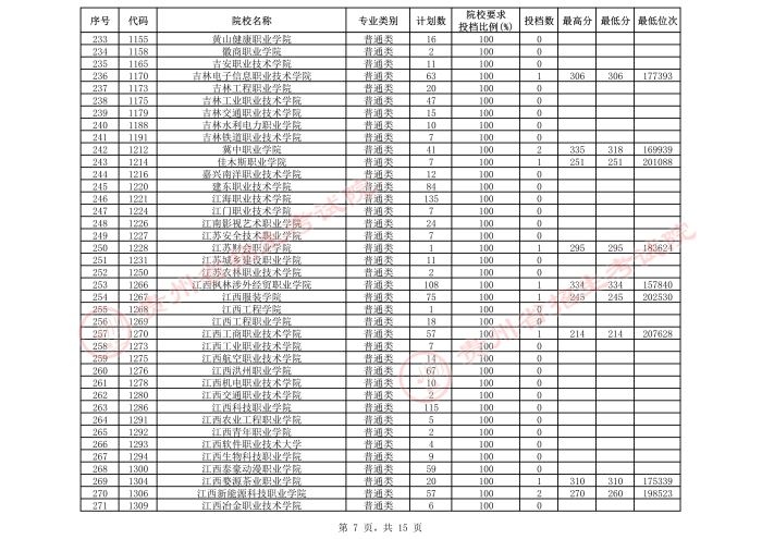 2021貴州高考?？圃盒５谌窝a報志愿投檔分數(shù)線（理工）7.jpeg