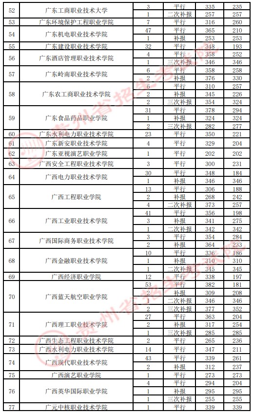 2021貴州高考專科院校錄取最低分（四）3.jpg