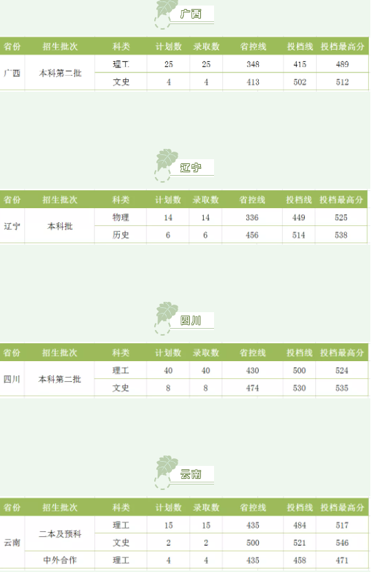 湖南工程學院2021各省錄取分數(shù)線