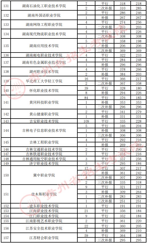 2021貴州高考專科院校錄取最低分（四）6.jpg