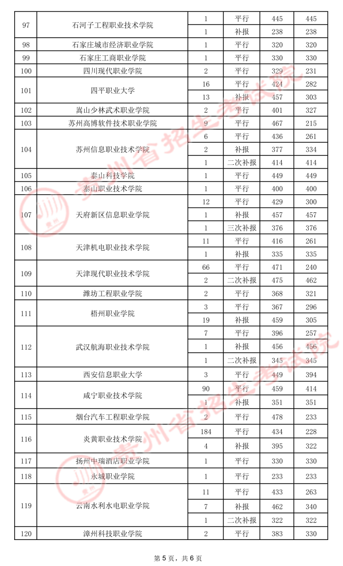 2021貴州高考專科院校錄取最低分（五）12.jpeg