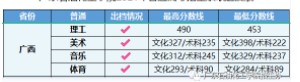 廣東石油化工學院各省錄取分數(shù)線