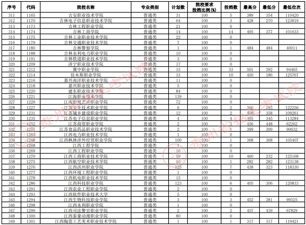 2021貴州高考?？圃盒Ｑa(bǔ)報志愿投檔分?jǐn)?shù)線（文史）9.jpg