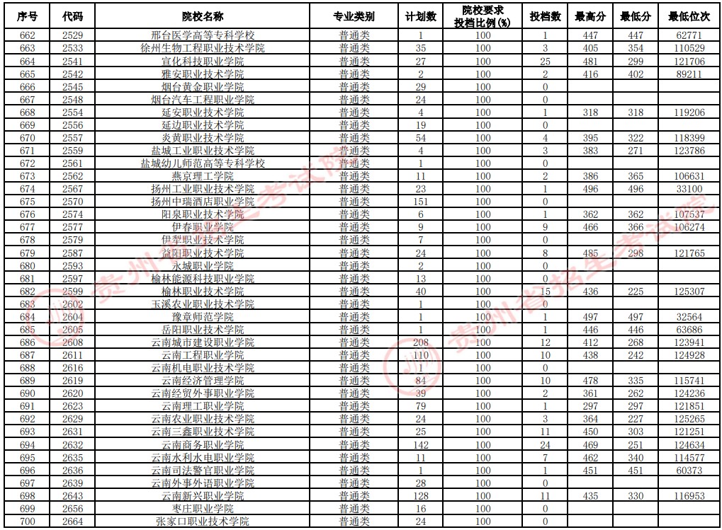 2021貴州高考專科院校補(bǔ)報志愿投檔分?jǐn)?shù)線（文史）18.jpg