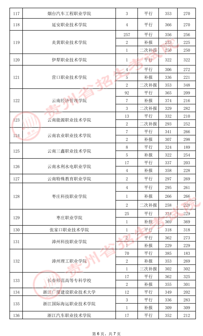 2021貴州高考專科院校錄取最低分（五）6.jpeg