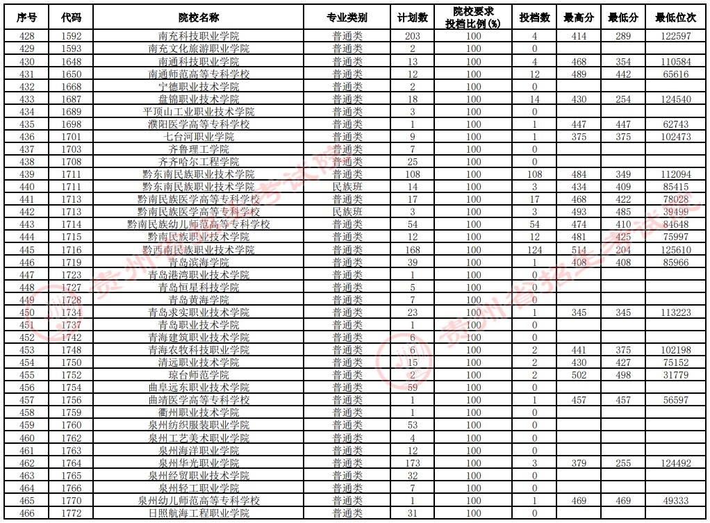 2021貴州高考?？圃盒Ｑa(bǔ)報志愿投檔分?jǐn)?shù)線（文史）12.jpg