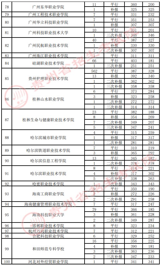 2021貴州高考專科院校錄取最低分（四）4.jpg