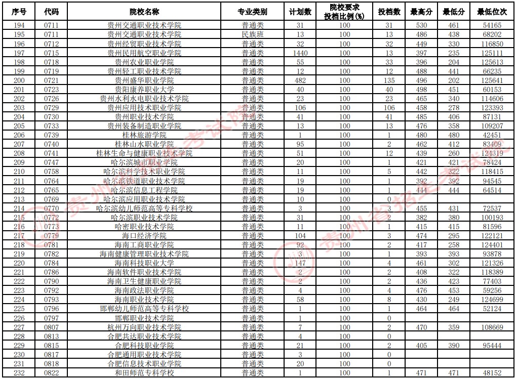 2021貴州高考?？圃盒Ｑa(bǔ)報志愿投檔分?jǐn)?shù)線（文史）6.jpg