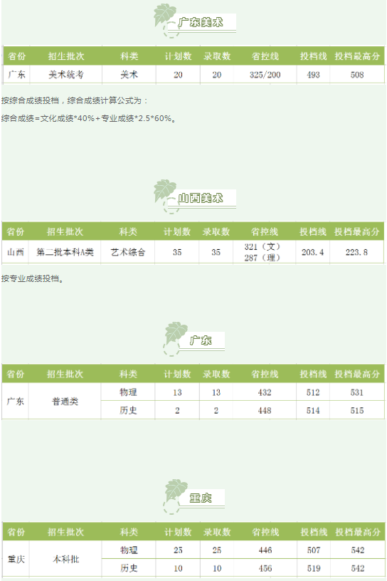 湖南工程學院2021各省錄取分數(shù)線