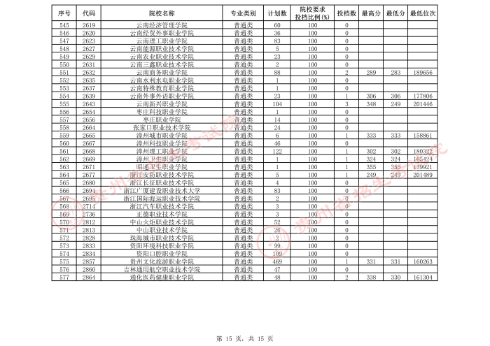 2021貴州高考?？圃盒５谌窝a報志愿投檔分數(shù)線（理工）15.jpeg